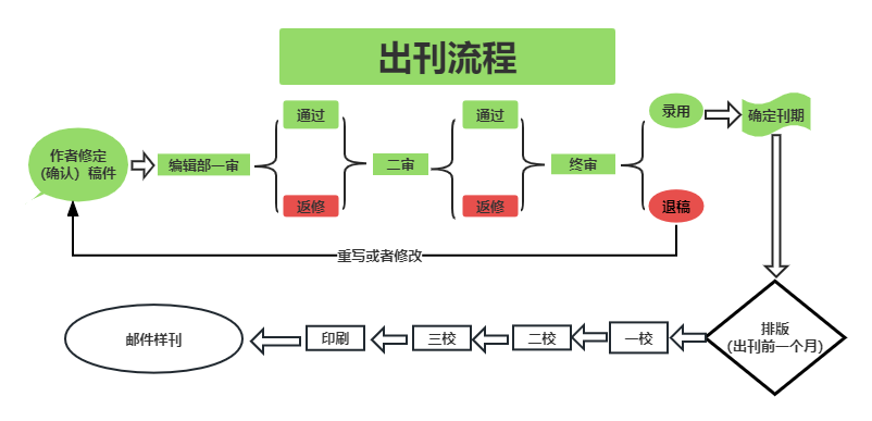 出刊流程